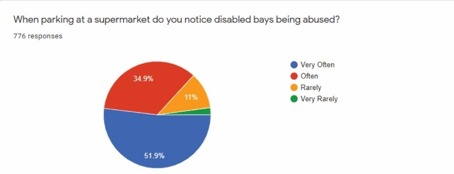 supermarket pie chart